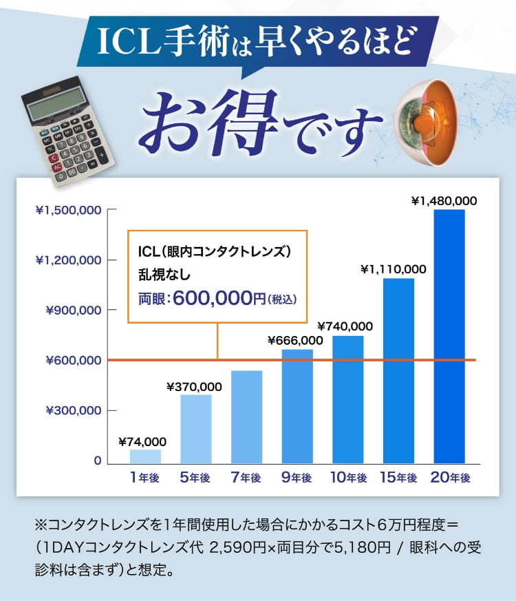 ICL手術は早くやるほどお得です