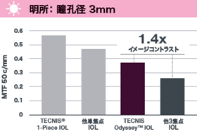 高いコントラストの維持が可能