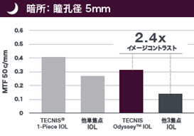 高いコントラストの維持が可能