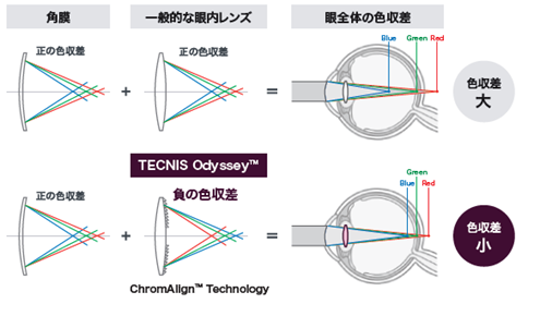 色収差の低減